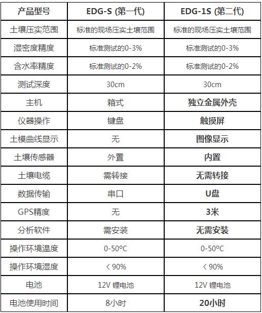 土壤無(wú)核密度儀